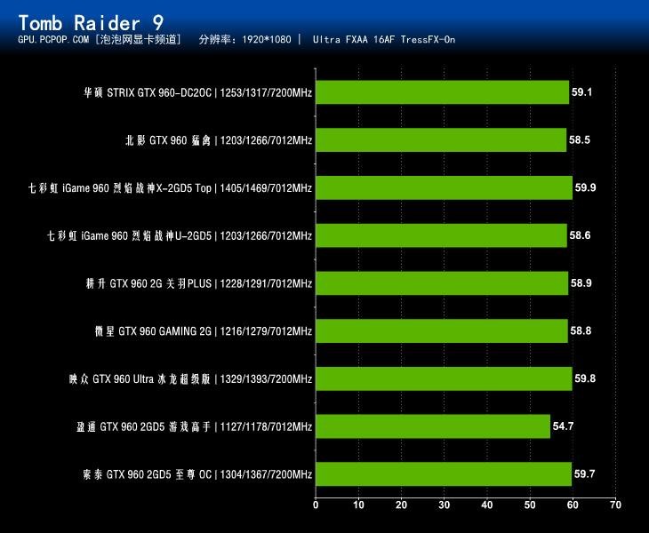 NVIDIA新甜点卡 九款非公版GTX960横测 