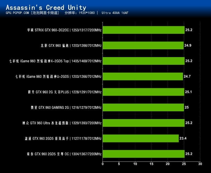 NVIDIA新甜点卡 九款非公版GTX960横测 