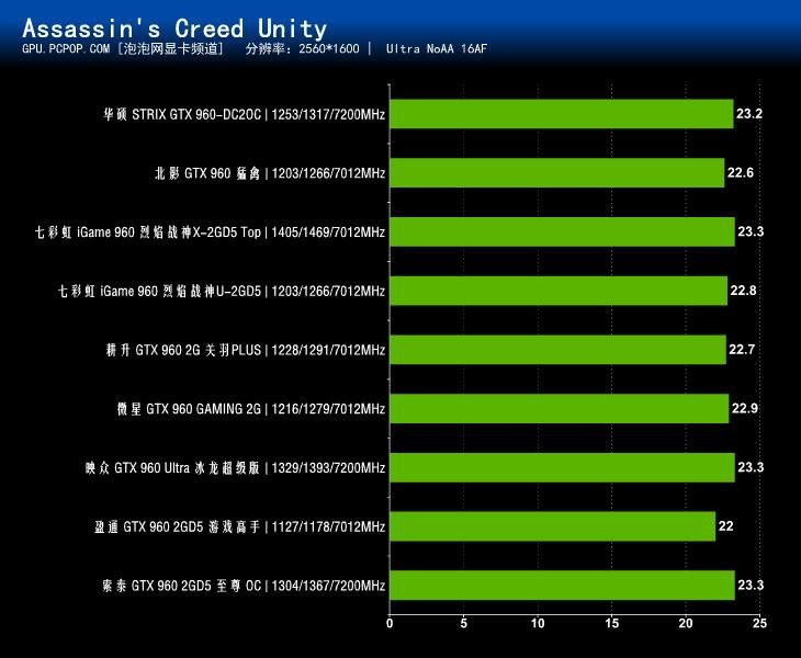 NVIDIA新甜点卡 九款非公版GTX960横测 