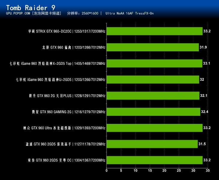 NVIDIA新甜点卡 九款非公版GTX960横测 