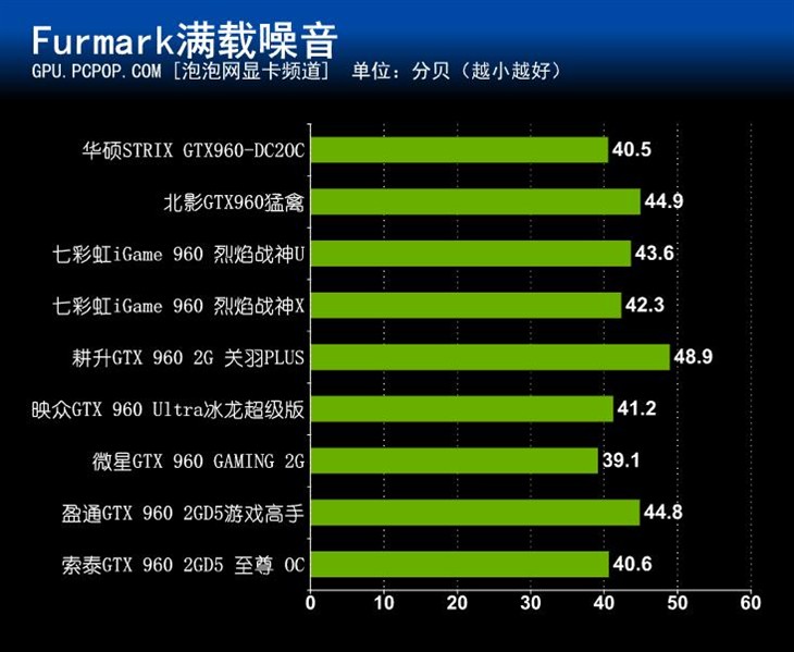 NVIDIA新甜点卡 九款非公版GTX960横测 