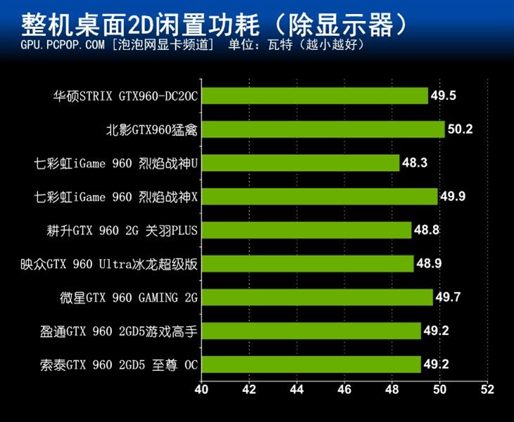 NVIDIA新甜点卡 九款非公版GTX960横测 