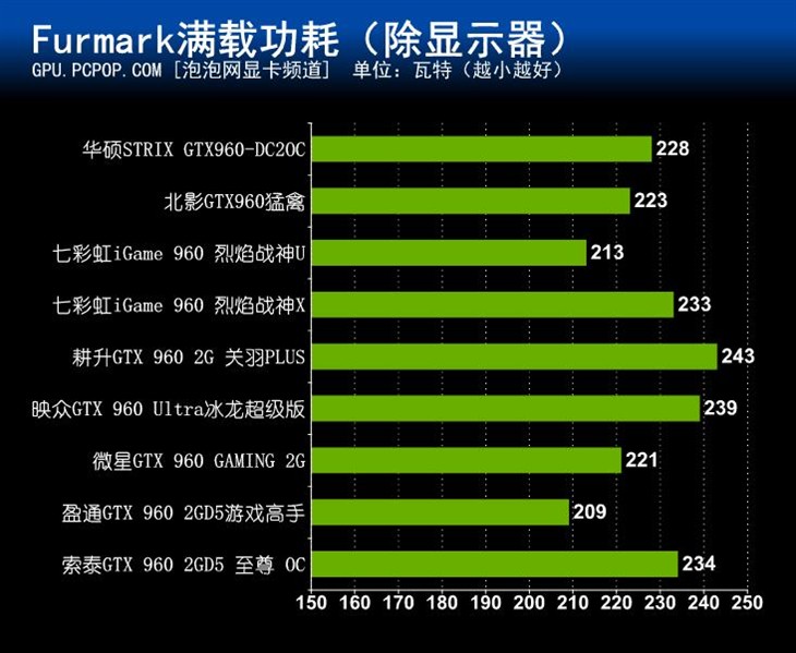 NVIDIA新甜点卡 九款非公版GTX960横测 