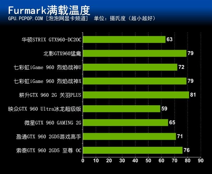 NVIDIA新甜点卡 九款非公版GTX960横测 