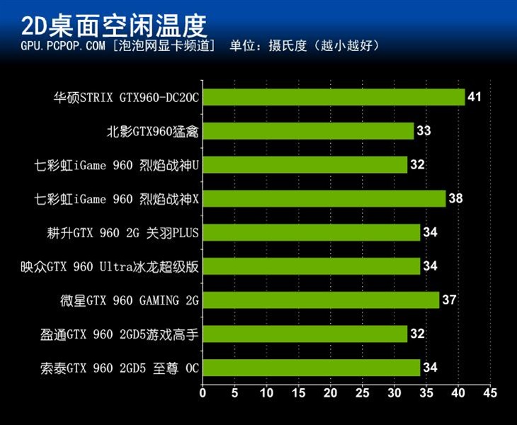 NVIDIA新甜点卡 九款非公版GTX960横测 