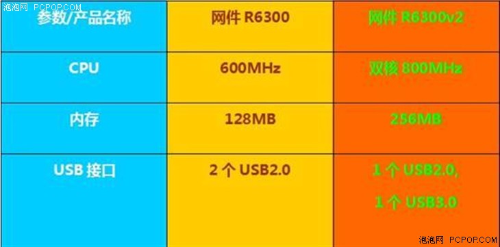 智能家居NETGEAR R6300v2展无限AC魅力 