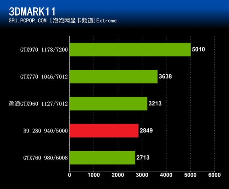 低价享受GTX960 盈通GTX960游戏高手 