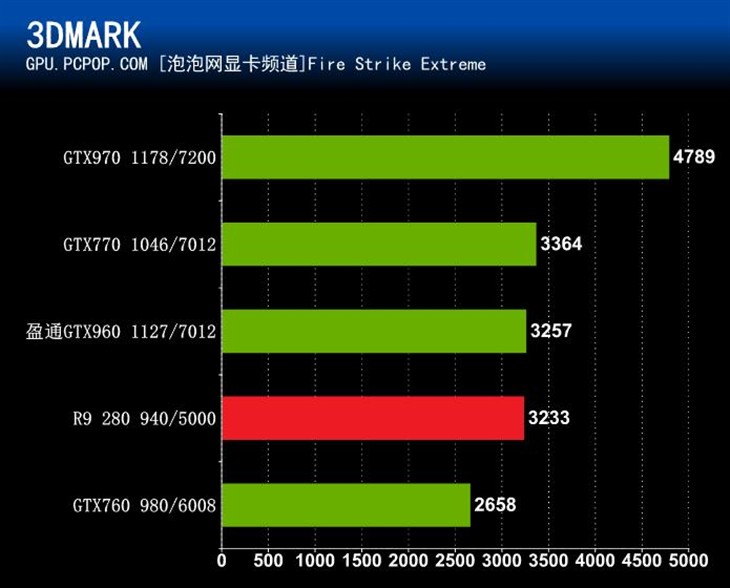 低价享受GTX960 盈通GTX960游戏高手 