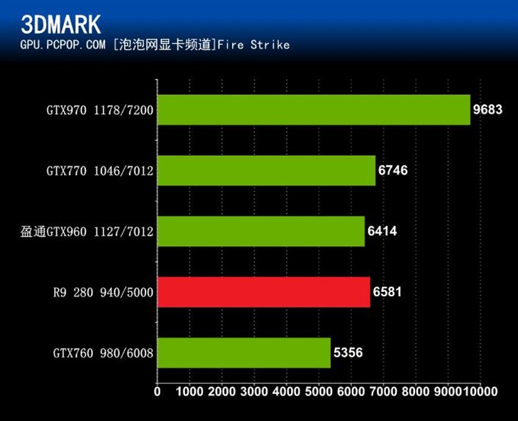 低价享受GTX960 盈通GTX960游戏高手 