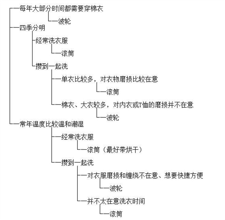 波轮洗衣机PK滚筒洗衣机 哪款是你最爱 