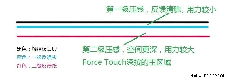 难以回到过去 Force Touch触控板应解析 