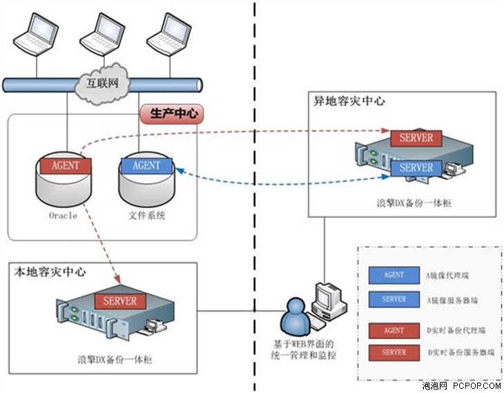 浪擎备份一体机打造高可用容灾系统 