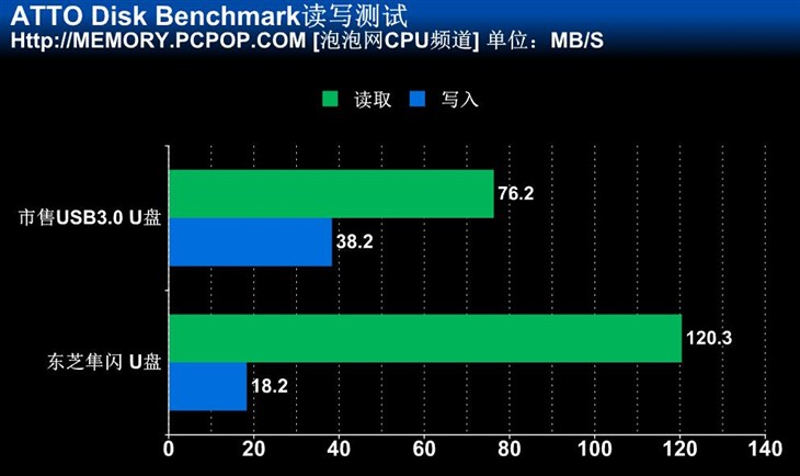 读取超100MB/s 16GB东芝隼闪U盘测试 