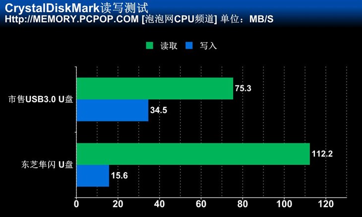 读取超100MB/s 16GB东芝隼闪U盘测试 