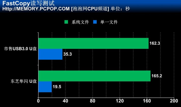 读取超100MB/s 16GB东芝隼闪U盘测试 