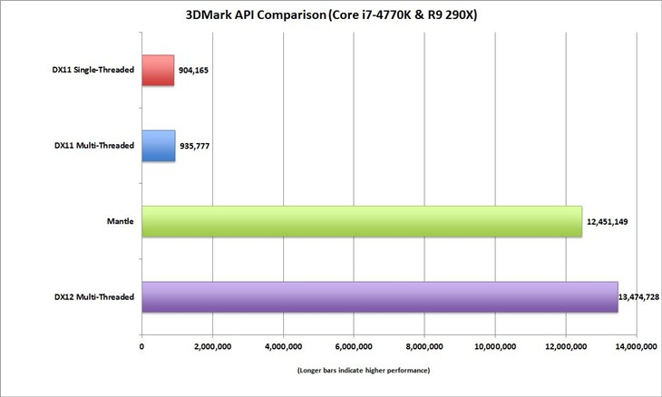 AMD R9 290X和Titan X测试不分伯仲！ 