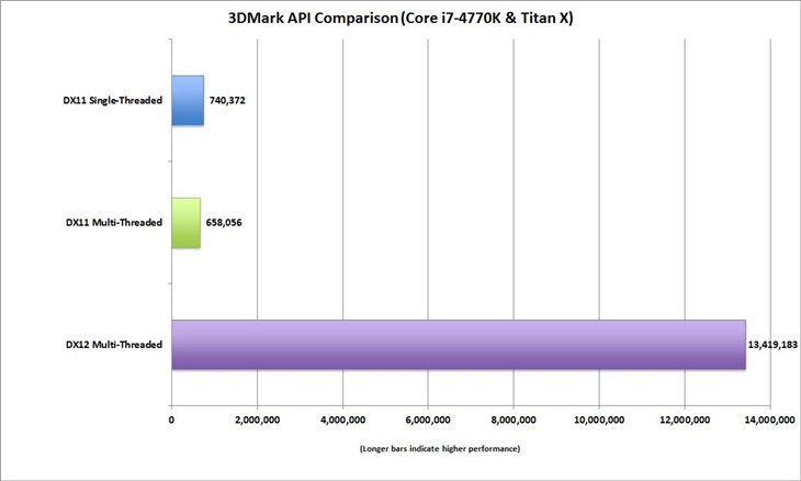 AMD R9 290X和Titan X测试不分伯仲！ 