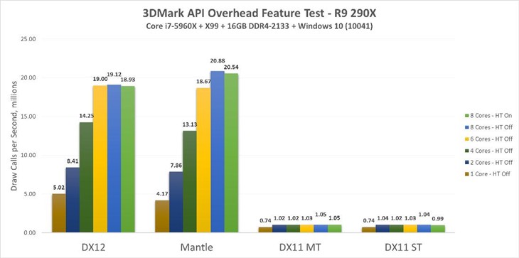 AMD R9 290X和Titan X测试不分伯仲！ 