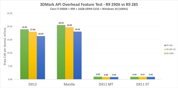 AMD R9 290X和Titan X测试不分伯仲！ 