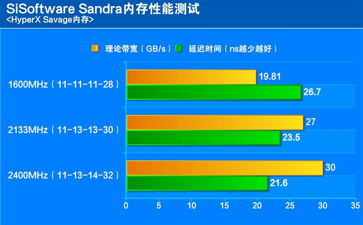 野性彪悍-HyperX-Savage内存初步体验 