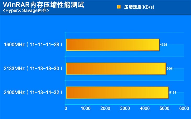 野性彪悍-HyperX-Savage内存初步体验 