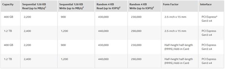 抛弃SATA Intel发布750与535系列SSD 