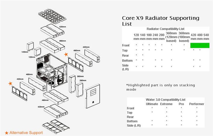 烧友高端组合Tt Core X9相遇分体水冷 