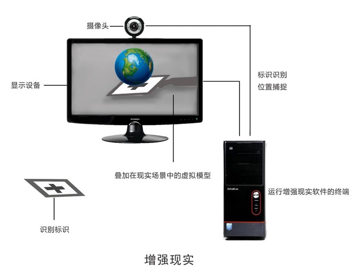 2020年AR市场规模1200亿美元 VR300亿 