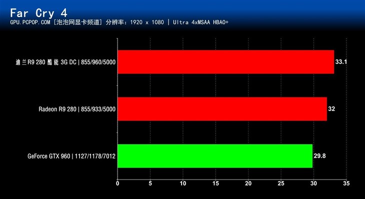 性价比还是性耗比?R9 280对决GTX 960 