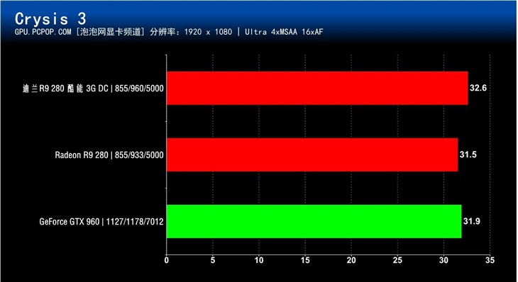 性价比还是性耗比?R9 280对决GTX 960 