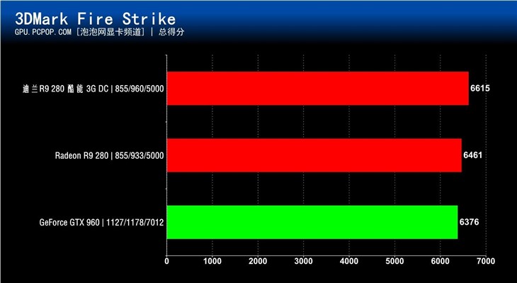 性价比还是性耗比?R9 280对决GTX 960 