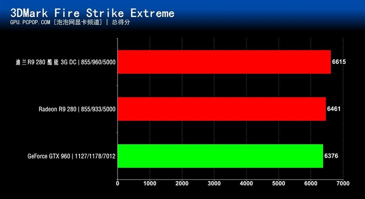 性价比还是性耗比?R9 280对决GTX 960 
