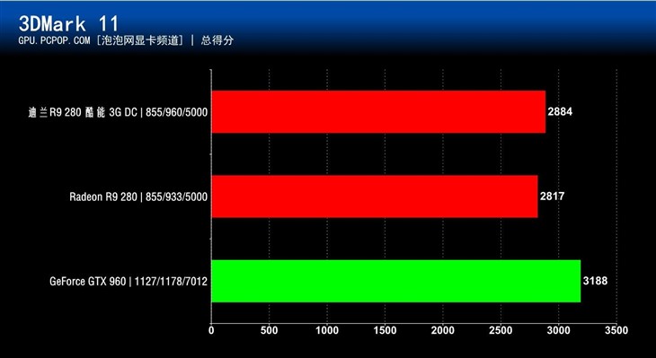 性价比还是性耗比?R9 280对决GTX 960 