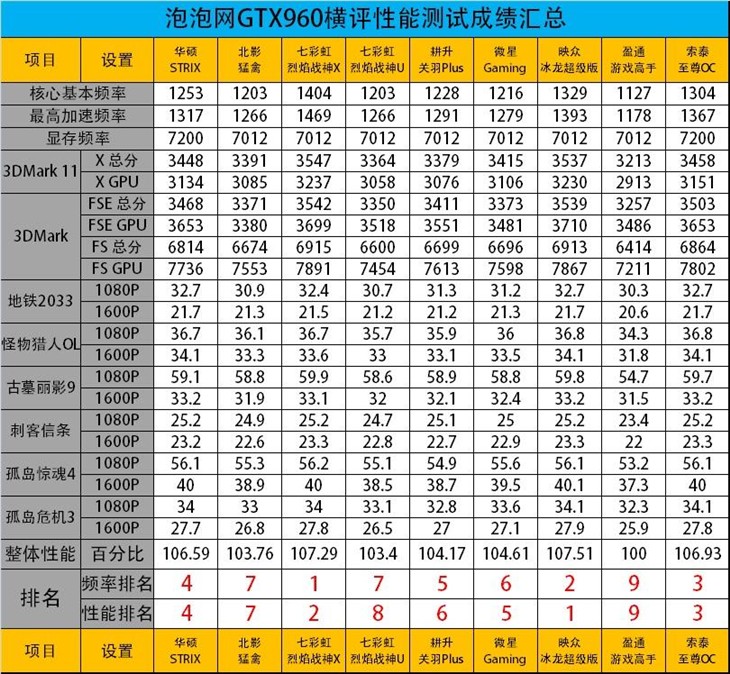 NVIDIA新甜点卡 九款非公版GTX960横测 