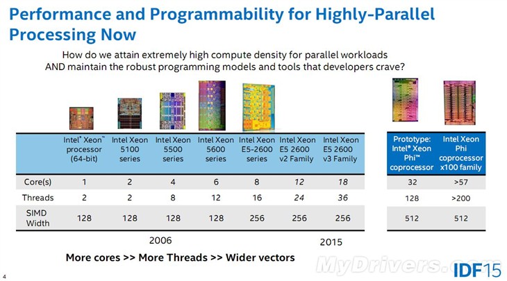 Intel疯了吗？72核心288线程怪物曝光 