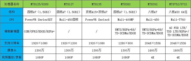 好“芯”有好报 根据处理器挑选专属平板 