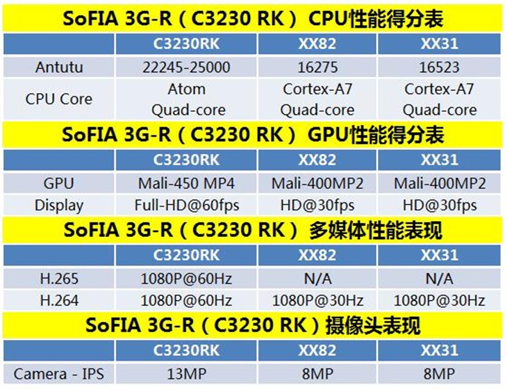 Sofia 3G-R 原道M7S通话平板电脑曝光 