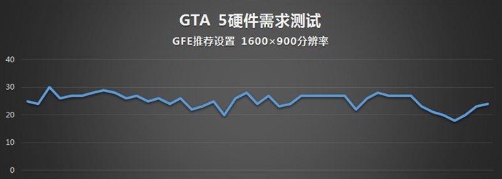 什么样的游戏本能畅玩GTA5 