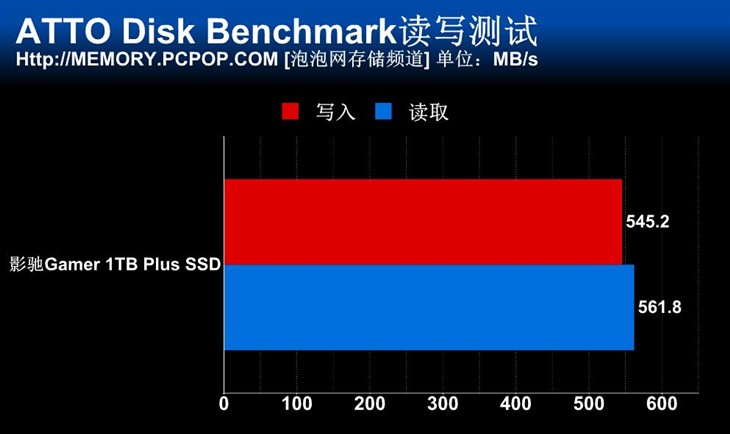 容量性能兼具 影驰1TB GAMER PLUS测试 