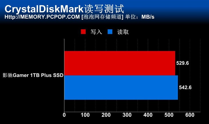 容量性能兼具 影驰1TB GAMER PLUS测试 