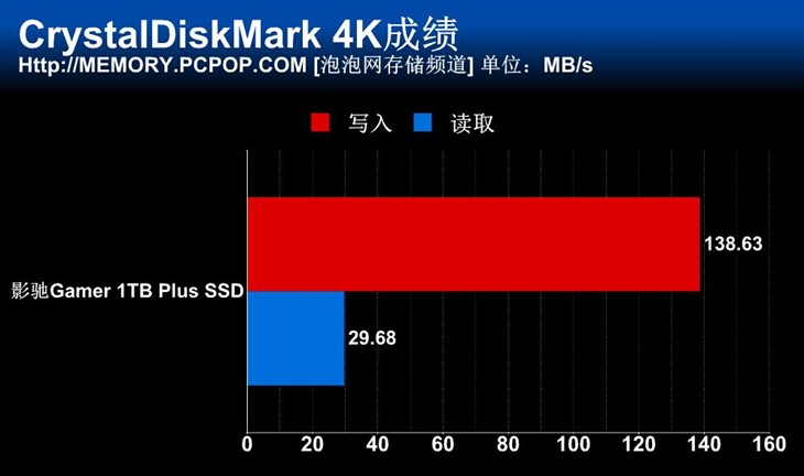 容量性能兼具 影驰1TB GAMER PLUS测试 