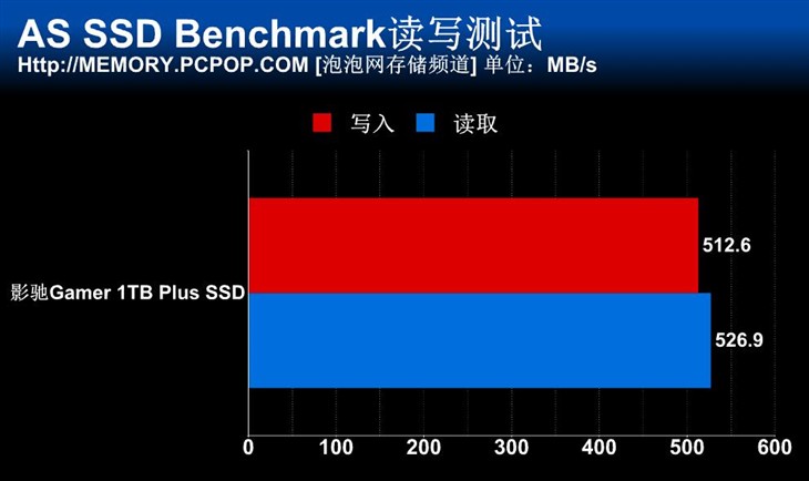 容量性能兼具 影驰1TB GAMER PLUS测试 