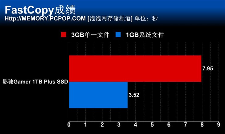 容量性能兼具 影驰1TB GAMER PLUS测试 