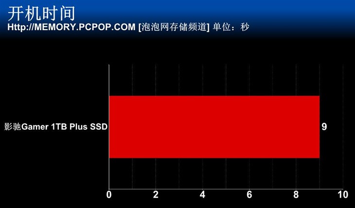 容量性能兼具 影驰1TB GAMER PLUS测试 