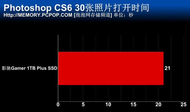 容量性能兼具 影驰1TB GAMER PLUS测试 