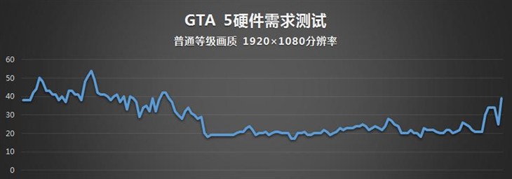 什么样的游戏本能畅玩GTA5 