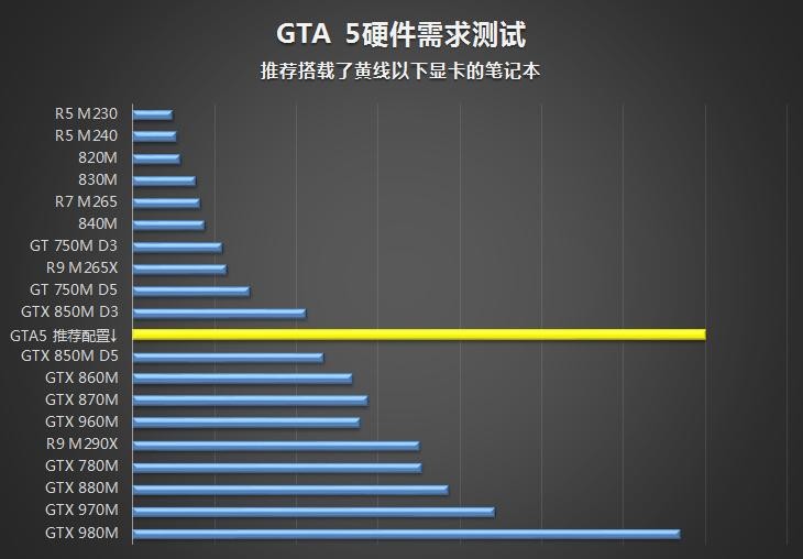 什么样的游戏本能畅玩GTA5 