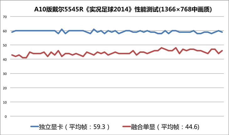 领略APU独特魅力 戴尔灵越5545R评测 