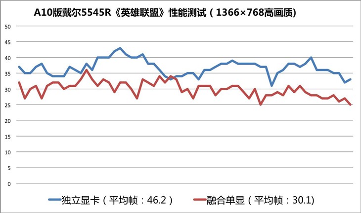 领略APU独特魅力 戴尔灵越5545R评测 