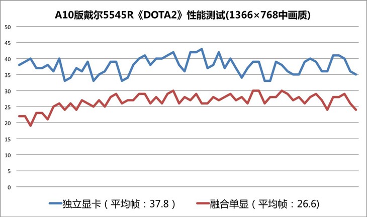 领略APU独特魅力 戴尔灵越5545R评测 